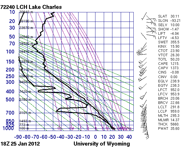 Radiosonde sounding