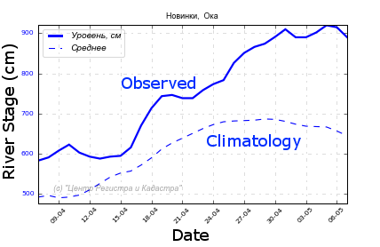 River stage of the Oka River at Novinky, Russia for April 2013