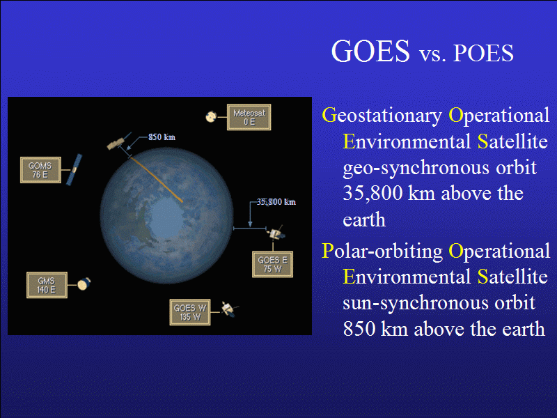 Geostationary Operational Environmental Satellite Geo-synchronous orbit 35,800 km above earth. Polar-orbiting Operational Environmental Satellite sun-synchronous orbit 850km above the earth